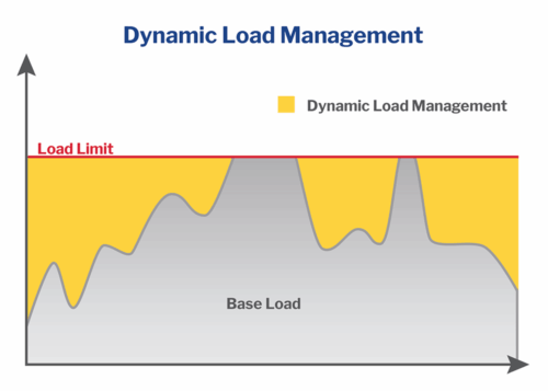 Dynamic Load Management