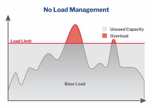 No Load Management