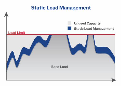 Static Load Management